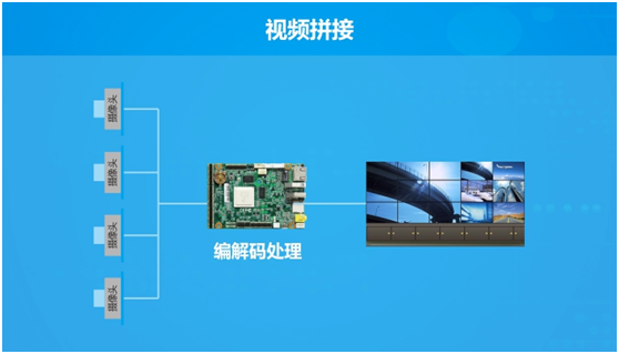 華北工控| 打造高功能編解碼計(jì)劃 以視頻為中心的多范疇使用之路